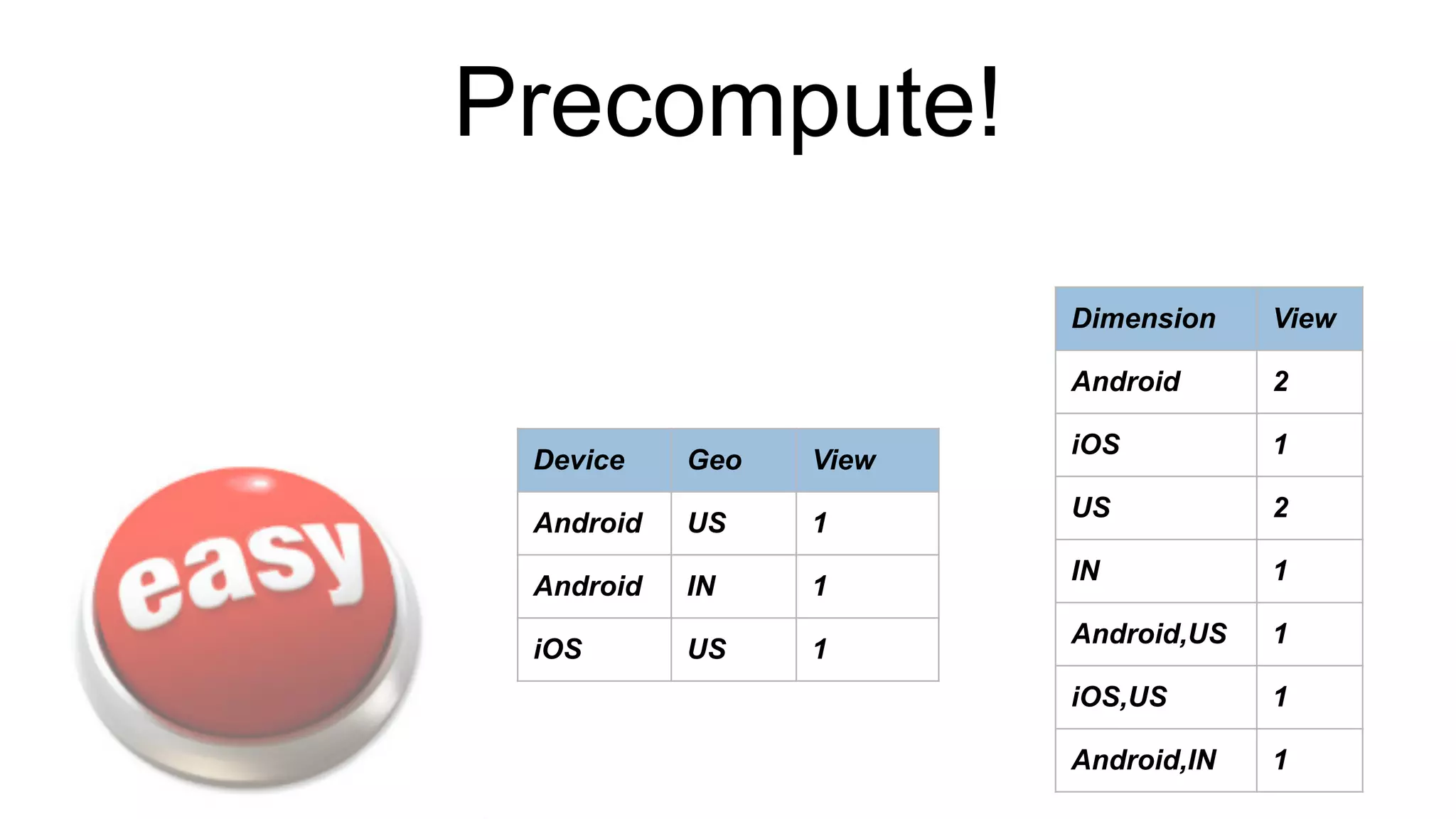 Precompute!
Device Geo View
Android US 1
Android IN 1
iOS US 1
Dimension View
Android 2
iOS 1
US 2
IN 1
Android,US 1
iOS,US 1
Android,IN 1
 