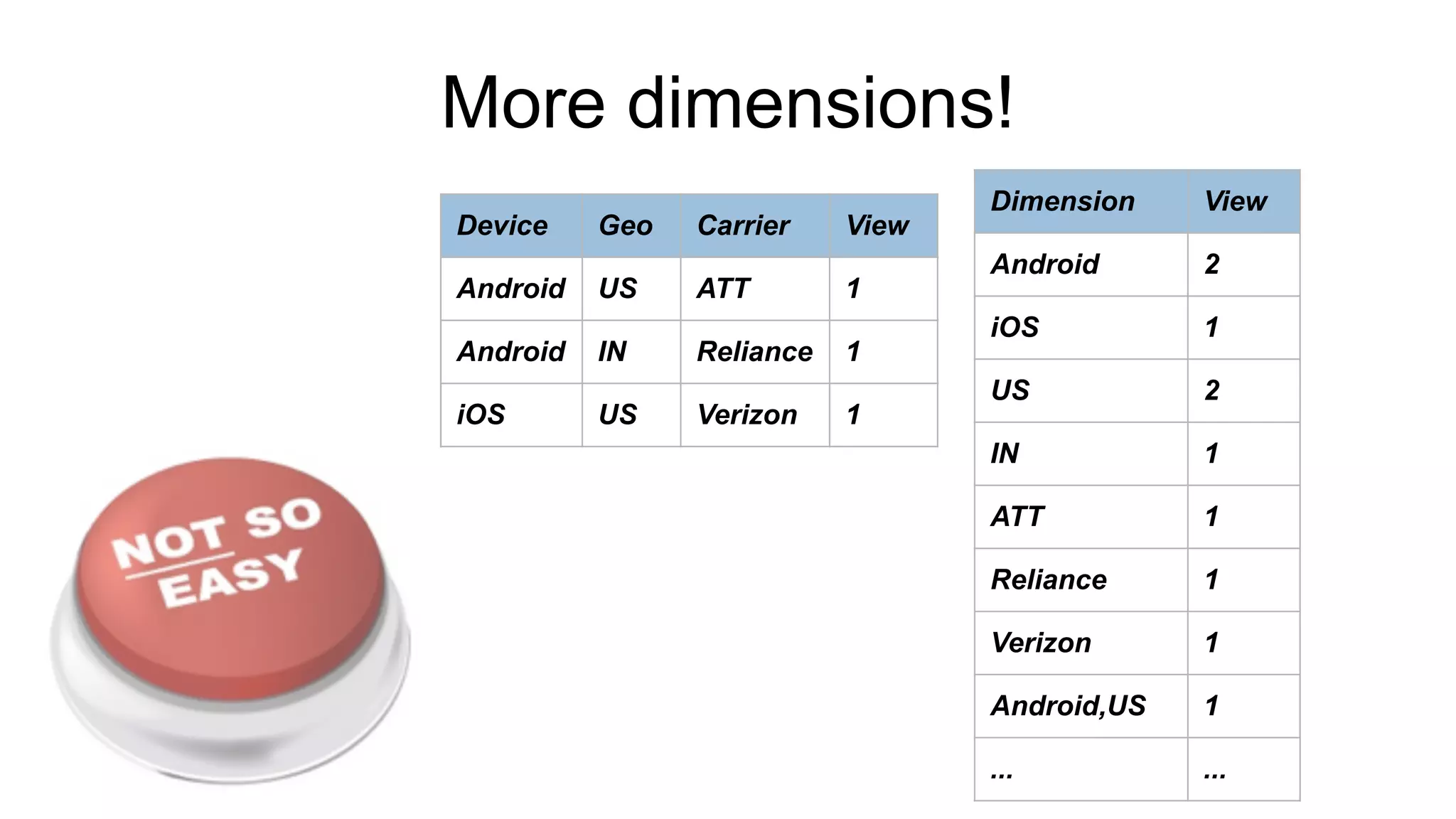 More dimensions!
Device Geo Carrier View
Android US ATT 1
Android IN Reliance 1
iOS US Verizon 1
Dimension View
Android 2
iOS 1
US 2
IN 1
ATT 1
Reliance 1
Verizon 1
Android,US 1
... ...
 