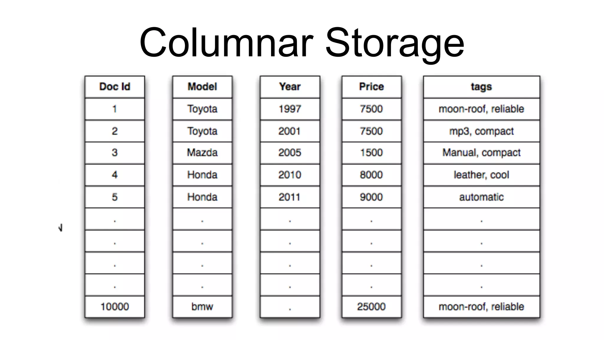 Columnar Storage
 