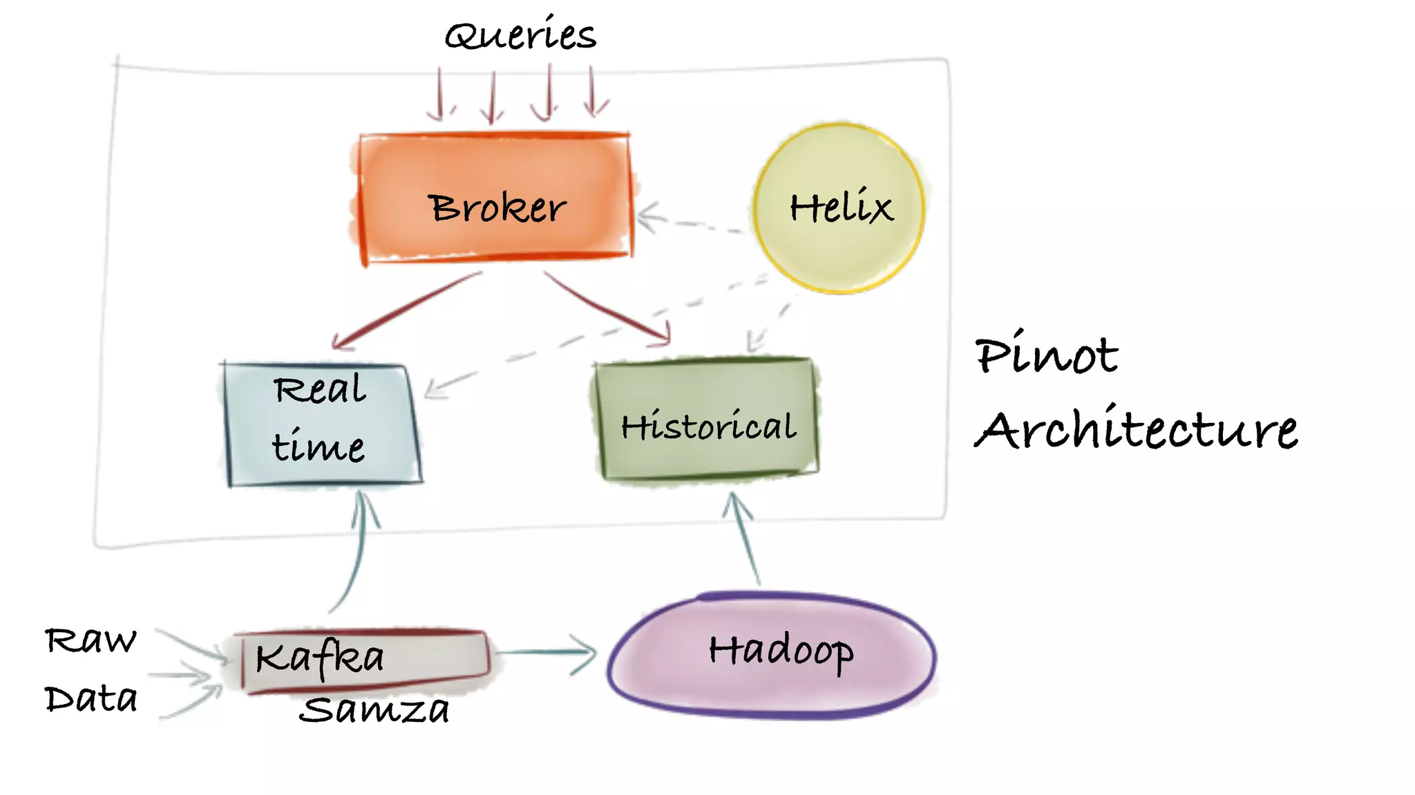 Broker Helix
Real
time Historical
Kafka Hadoop
Pinot
Architecture
Queries
Raw
Data Samza
 