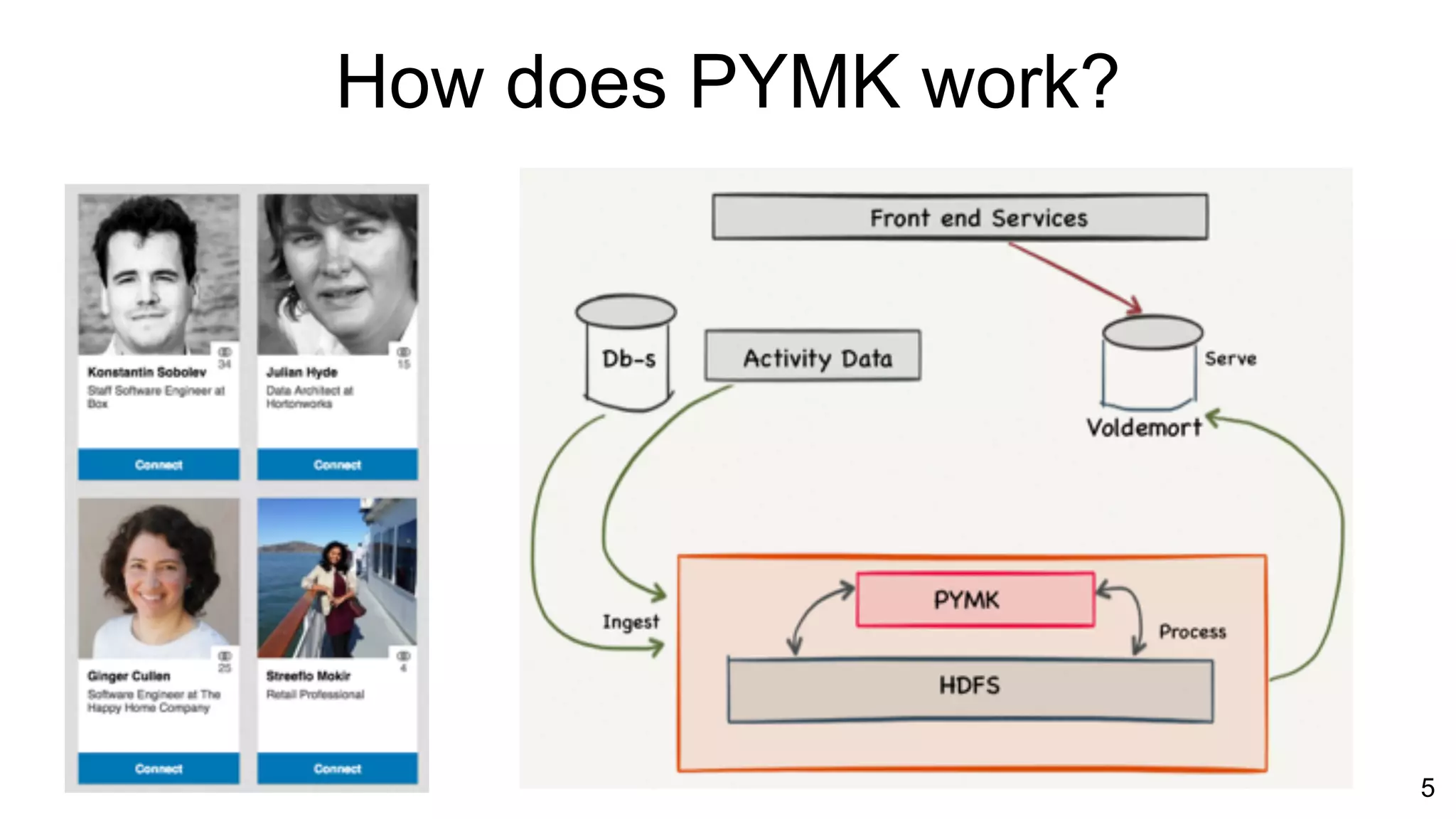 How does PYMK work?
5
 