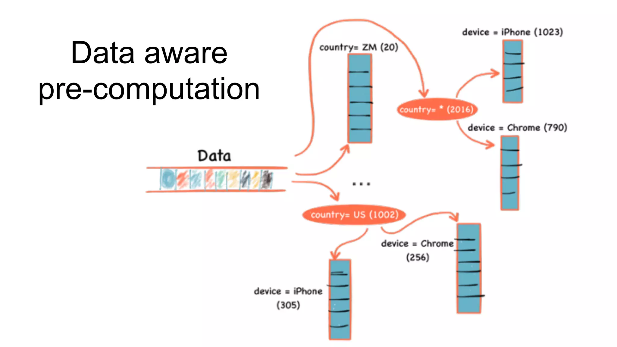 Data aware
pre-computation
 