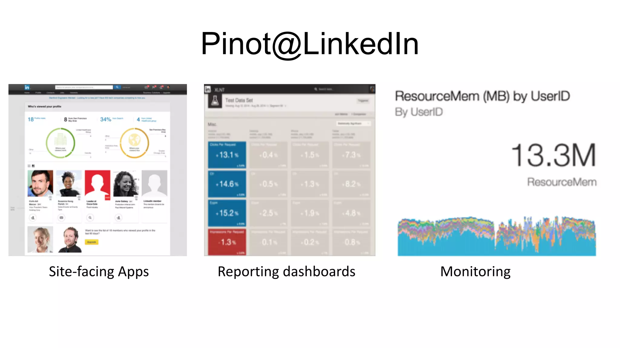 Pinot@LinkedIn
Site-­‐facing	
  Apps Reporting	
  dashboards Monitoring
 