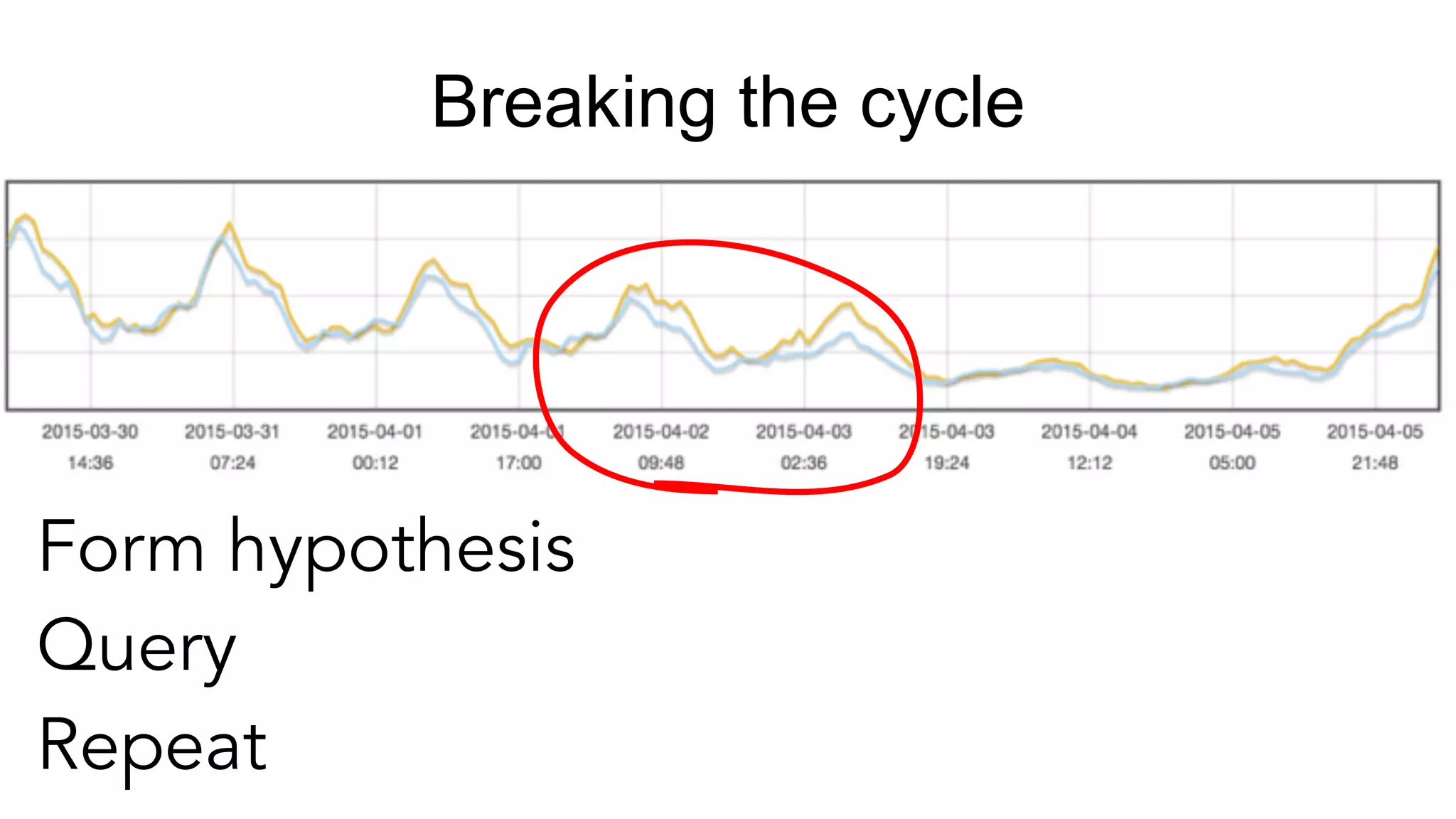 Breaking the cycle
Form hypothesis
Query
Repeat
 