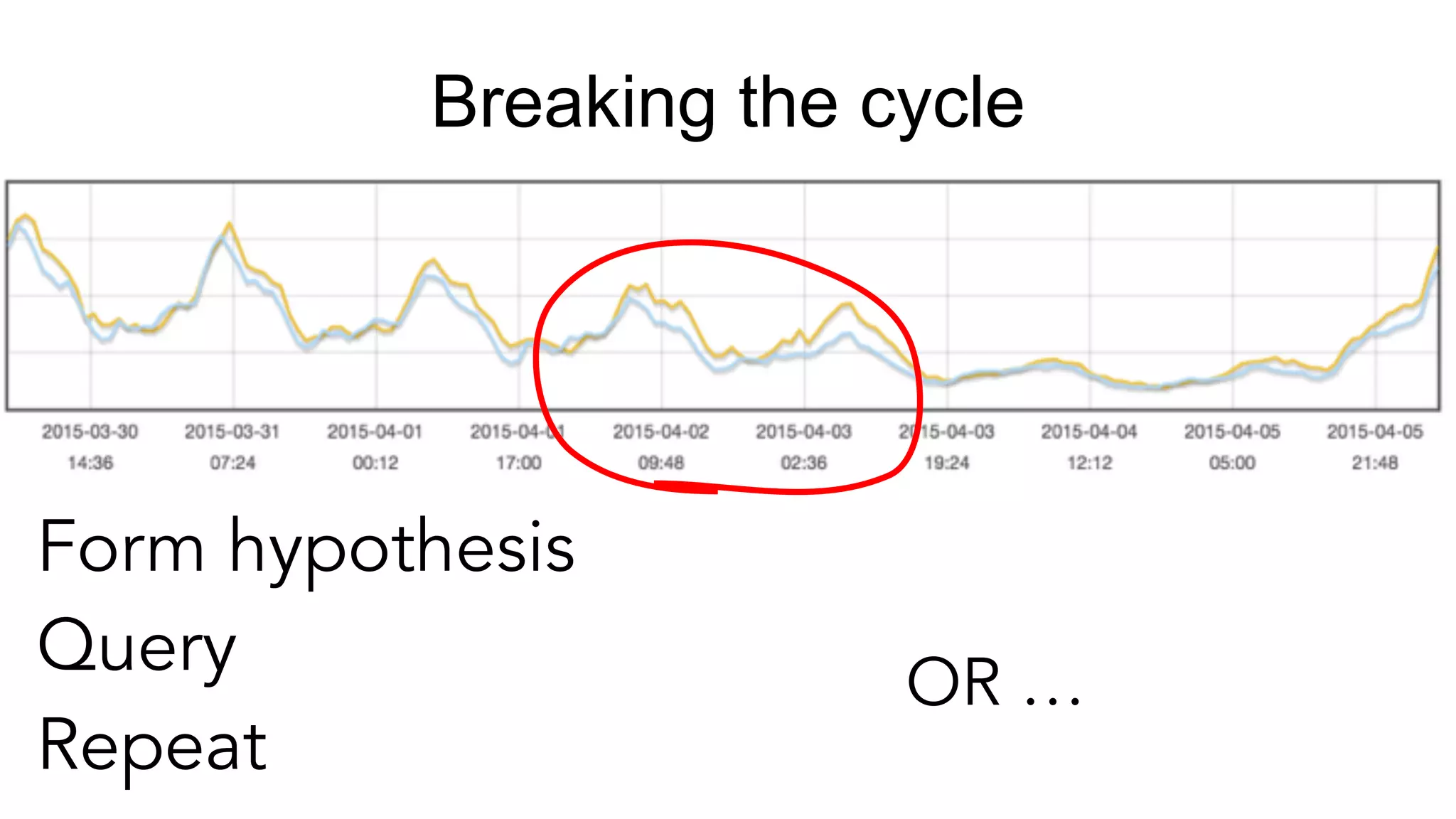 Breaking the cycle
Form hypothesis
Query
Repeat
OR …
 