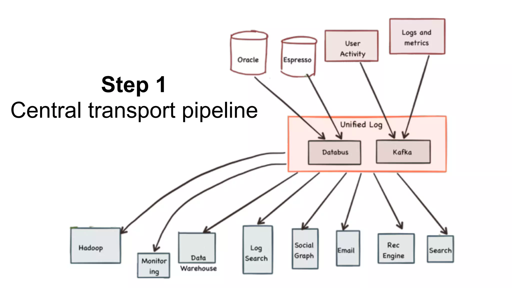 Step 1
Central transport pipeline
 