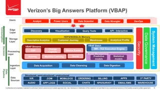 Confidential and proprietary materials for authorized Verizon personnel and outside agencies only. Use, disclosure or distribution of this material is not permitted to any unauthorized persons or third parties except by written agreement. 6
Change
Capture
CEP
Scoring
Data Acquisition Data Cleansing Data Digestion
Device Events
VBAP Streams
IVR
Structured, semi-structured, unstructured
.COM MOBILE/CE ORDERING BILLING APPS
AUDIO APP LOGS SOCIAL CHATS NPS/SURVEY EMAIL/SMS
Machine Learning
Model Management
Predictive
models
Statistical
models
h
HDFS/NOSQL/In Memory
Analytical ProfileDescriptive Analytics
Discovery
Analyst Power Users DevOpsData Scientist Data Wrangler
DataGovernance
SystemManagement
Security
Visualization Query Tools API - Interactive
Customer Journey
Data
Sources
Storage
Layer
Edge
Layer
Users
Data
PipelineDecision
Consumption
MR - TEZ Execution Engine
VBAP Batch
Warehouse
Ingestion
Layer
Processing
Layer
3rd PARTY
WAREHOUSE
Social
Verizon’s Big Answers Platform (VBAP)
 