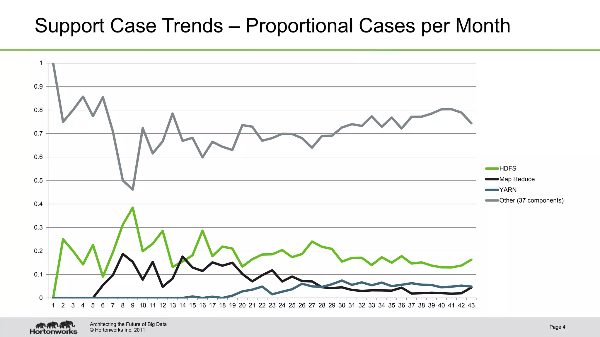 © Hortonworks Inc. 2011 Support Case Trends – Proportional Cases per Month Page 4 Architecting the Future of Big Data 0 0.1 0.2 0.3 0.4 0.5 0.6 0.7 0.8 0.9 1 1 2 3 4 5 6 7 8 9 10 11 12 13 14 15 16 17 18 19 20 21 22 23 24 25 26 27 28 29 30 31 32 33 34 35 36 37 38 39 40 41 42 43 HDFS Map Reduce YARN Other (37 components) 