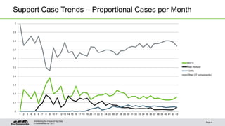 © Hortonworks Inc. 2011
Support Case Trends – Proportional Cases per Month
Page 4
Architecting the Future of Big Data
0
0.1
0.2
0.3
0.4
0.5
0.6
0.7
0.8
0.9
1
1 2 3 4 5 6 7 8 9 10 11 12 13 14 15 16 17 18 19 20 21 22 23 24 25 26 27 28 29 30 31 32 33 34 35 36 37 38 39 40 41 42 43
HDFS
Map Reduce
YARN
Other (37 components)
 