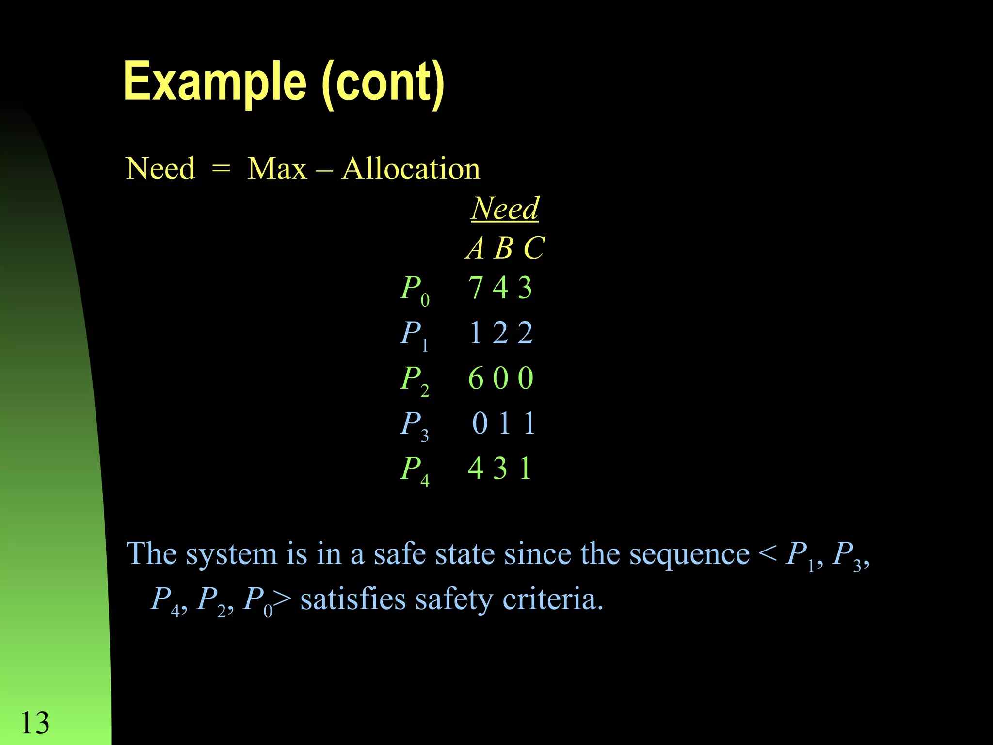 Example (cont)
Need = Max – Allocation
Need
ABC
P0 7 4 3
P1 1 2 2
P2 6 0 0
P3 0 1 1
P4 4 3 1
The system is in a safe state since the sequence < P1, P3,
P4, P2, P0> satisfies safety criteria.
13

Chapter 8

 