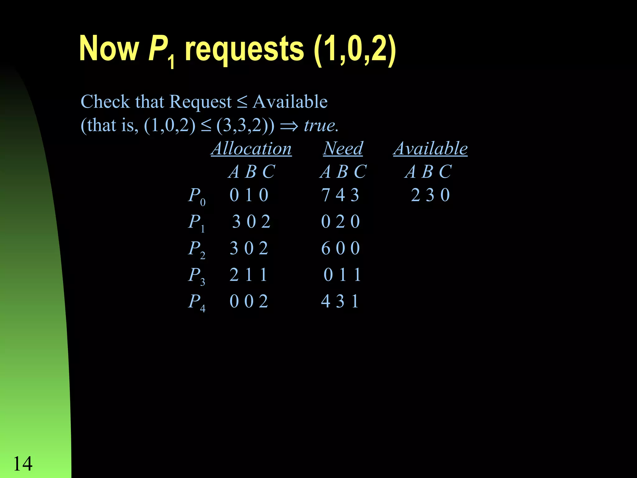 Now P1 requests (1,0,2)
Check that Request ≤ Available
(that is, (1,0,2) ≤ (3,3,2)) ⇒ true.
Allocation
Need
ABC
ABC
P0 0 1 0
743
P1 3 0 2
020
P2 3 0 2
600
P3 2 1 1
011
P4 0 0 2
431

14

Available
ABC
230

Chapter 8

 