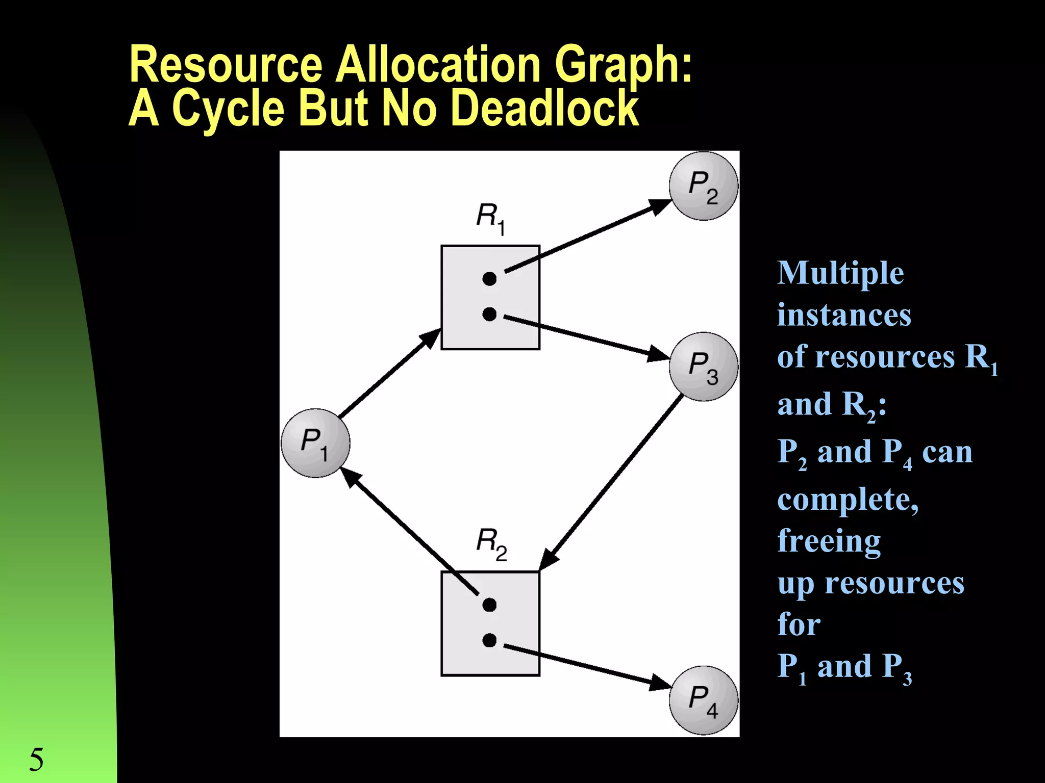 Resource Allocation Graph:
A Cycle But No Deadlock
Multiple
instances
of resources R1
and R2:
P2 and P4 can
complete,
freeing
up resources
for
P1 and P3
5

Chapter 8

 