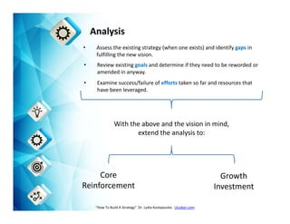 Analysis
• Assess the existing strategy (when one exists) and identify gaps in
fulfilling the new vision.
• Review existing goals and determine if they need to be reworded or
amended in anyway.
• Examine success/failure of efforts taken so far and resources that
have been leveraged.
With the above and the vision in mind,
extend the analysis to:
Core
Reinforcement
Growth
Investment
“How To Build A Strategy” Dr. Lydia Kostopoulos Lkcyber.com
 