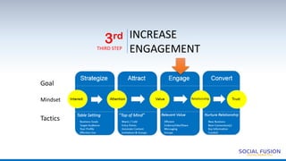 INCREASE
ENGAGEMENT
3rd
THIRD STEP
Mindset
Tactics
Goal
 