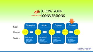 GROW YOUR
CONVERSIONS
4th
FOURTH STEP
Mindset
Tactics
Goal
 