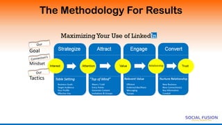 The Methodology For Results
Mindset
Tactics
Goal
MaximizingYour Use of LinkedIn
 