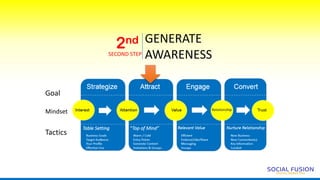 GENERATE
AWARENESS
2nd
SECOND STEP
Mindset
Tactics
Goal
 