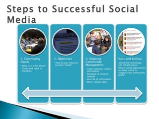 Steps to Successful Social Media 