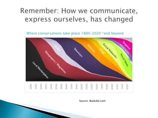 Where conversations take place 1800-2020 *and beyond Source: Baekdal.com 