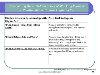 Overcoming the 12 Hidden Crises of Working Women  -  Relationship with Your Higher Self - From Kathy’s book  Breakdown Breakthrough . All rights reserved. You have mistakenly believed others who say you should let your dreams go. “ I Can’t Do Work and Play that I Love” You are over-functioning (doing more than is healthy, appropriate, and necessary) and trying for perfection, in order to control your world. “ I Can’t Balance Life and Work” You are somehow connected to struggle (from your past) and need to release it.  “ I Can’t Keep Things from Falling Apart” Step Back to Explore Hidden Crises in Relationship with Higher Self 