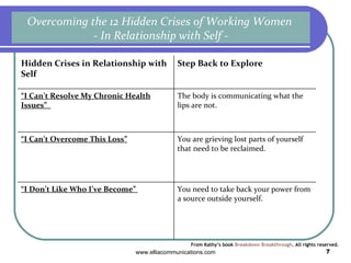 From Kathy’s book  Breakdown Breakthrough . All rights reserved. Overcoming the 12 Hidden Crises of Working Women  - In Relationship with Self - You need to take back your power from a source outside yourself. “ I Don’t Like Who I’ve Become”  You are grieving lost parts of yourself that need to be reclaimed.  “ I Can’t Overcome This Loss” The body is communicating what the lips are not.  “ I Can’t Resolve My Chronic Health Issues”  Step Back to Explore  Hidden Crises in Relationship with Self  