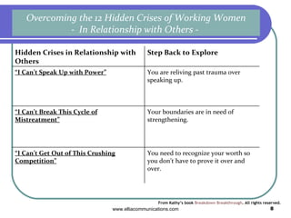 Overcoming the 12 Hidden Crises of Working Women -  In Relationship with Others -  From Kathy’s book  Breakdown Breakthrough . All rights reserved. You need to recognize your worth so you don’t have to prove it over and over. “ I Can’t Get Out of This Crushing Competition” Your boundaries are in need of strengthening.  “ I Can’t Break This Cycle of Mistreatment” You are reliving past trauma over speaking up.  “ I Can’t Speak Up with Power” Step Back to Explore  Hidden Crises in Relationship with Others  