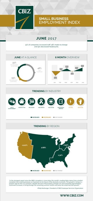 WWW.CBIZ.COM
SMALL BUSINESS
EMPLOYMENT INDEX
JUNE 2017
33% of companies increased staﬀ, 48% made no change
and 19% decreased headcounts.
TRENDING BY REGION
INCREASED DECREASED NO CHANGE
-3.12%
-0.32%
0.16%
1.66%
1.12%
2.11%
6 MONTH OVERVIEW
JAN FEB MAR APR MAY JUN
JUNE AT A GLANCE
48%
NO
CHANGE
33%
INCREASED
STAFFING
19%
DECREASED
STAFFING
-0.07%
2.68%
1.32%
2.93%
“In the strongest report since the SBEI’s inception in June 2009, this month’s reading likely stems from a bullish
mentality from small businesses as it pertains to the future of the domestic economy. This growth in hiring is a
positive sign for the U.S. economy, despite the lack of ﬁscal policy changes we were promised. Nevertheless,
continued increases in hiring through the remaining summer months and early fall could fuel GDP growth.”
–Philip Noftsinger, President of CBIZ Employee Services Organization
TRENDING BY INDUSTRY
INCREASED DECREASED NO CHANGE
HEALTHCAREREAL ESTATEARTS &
ENTERTAINMENT
PROFESSIONAL
SERVICES
EDUCATIONUTILITIESNON-PROFITSCONSTRUCTION
 