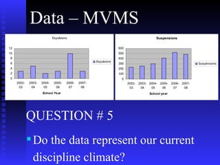 Data – MVMS  QUESTION # 5 Do the data represent our current discipline climate?   