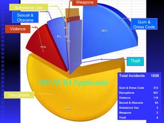 100 AVID Applicants Disruptions Gum & Dress Code Violence Sexual & Obscene Substance Use Weapons Theft Total Incidents  1058 Gum & Dress Code   212 Disruptions   651 Violence   118 Sexual & Obscene   64 Substance Use   2 Weapons   2 Theft   8 
