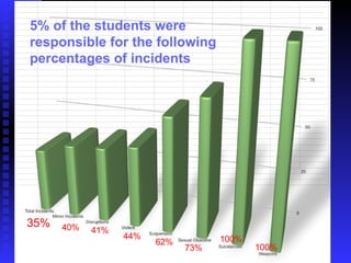 5% of the students 35% 40% 41% 44% 62% 73% 100% 100% 5% of the students were responsible for the following percentages of incidents   