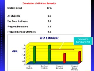 Correlation of GPA and Behavior Promotion Minimum 2.0 