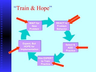 “ Train & Hope ” REACT to Problem Behavior Select & ADD Practice Hire EXPERT to Train Practice WAIT for New Problem Expect, But  HOPE for  Implementation 
