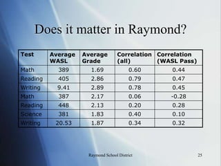 What’s in a grade?13Raymond School District