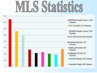 160


      RE/MAX Realty Team (150
140   Closed)
      C21 Sunbelt (112 Closed)
120

      RE/MAX Realty Group (100
      Closed)
100
      C21 Birchwood (54 Closed)

 80
      Coldwell Banker (43
      Closed)
 60   Selling Paradise (46
      Closed)

 40   Sellstate Priority (41
      Closed)
      Sandbill Realty (38 Closed)
 20


      Sandals Realty (56 Closed)
  0
 