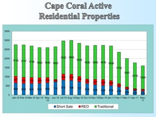 3500


3000


2500


2000                                            1822 1863
       1735 1777 1736                                        1824
                      1663 1646 1800                                1828 1869 1878 1908
1500                                                                                           1732
                                                                                                      1567
1000                                                                                                         1418
                                                335    338                                                          1284
        367    344                 290                        290
                     332    309           135                        246    297   329    269
500                                                                                             184
                                          715   815    799    727                                      133
        660    629   626    633    666                               628    558                               108   113
                                                                                  520    518    436    305    240   206
   0
       Jan-10 Feb-10 Mar-10 Apr-10 May- Jun-10 Jul-10 Aug-10 Sep-10 Oct-10 Nov-10 Dec-10 Jan-11 Feb-11 Mar-11 Apr-11 May-
                                    10                                                                                11

                                             Short Sale           REO          Traditional
 