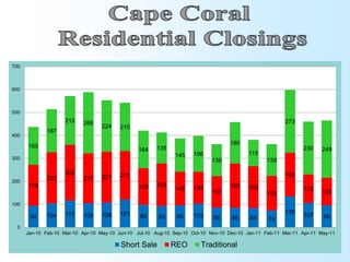 700



600



500
                    212    266                                                                           273
                                  224    210
             187
400
                                                                                    180
      165                                              135                                                      230
                                                164                                                                    249
                                                              145     156                  115
300                                                                          139                  138

                    242                   211                                                            190
             223           217    221
200
      178                                       158    185                          193    182
                                                              146     139                                       123
                                                                             137                  150                  120

100

                     117                 121                                                             135
       94    104           105    108            99     93     96     103    86     85     84                   107    96
                                                                                                  74
 0
      Jan-10 Feb-10 Mar-10 Apr-10 May-10 Jun-10 Jul-10 Aug-10 Sep-10 Oct-10 Nov-10 Dec-10 Jan-11 Feb-11 Mar-11 Apr-11 May-11

                                          Short Sale         REO        Traditional
 