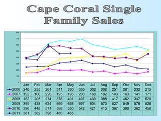 800


  700


  600


  500


  400


  300


  200


  100


    0
        Jan   Feb   Mar   Apr   May   Jun   Jul   Aug   Sep   Oct   Nov   Dec
2006    246   255   261   311   330   355   302   302   251   281   232   215
2007    152   160   220   195   196   203   168   182   143   163   141   171
2008    152   205   274   376   401   407   433   388   417   462   347   520
2009    399   428   624   669   658   697   604   573   527   549   578   526
2010    396   448   571   588   550   542   421   413   387   398   362   458
2011    381   362   598   460   465
 