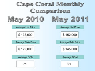 Average List Price   Average List Price


  $ 136,000            $ 152,000

Average Sale Price   Average Sale Price

  $ 129,000            $ 145,000

  Average DOM          Average DOM

      71                   91
 