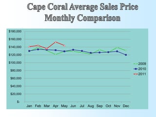 $180,000

$160,000

$140,000

$120,000

$100,000                                                         2009
 $80,000                                                         2010
                                                                 2011
 $60,000

 $40,000

 $20,000

     $-
           Jan Feb Mar Apr May Jun   Jul   Aug Sep Oct Nov Dec
 