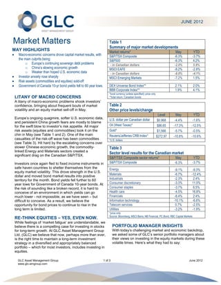 JUNE 2012



Market Matters                                                        Table 1
                                                                      Summary of major market developments
MAY HIGHLIGHTS                                                        Market returns*                                             May             YTD
  Macro-economic concerns drove capital market results, with          S&P/TSX Composite                                          -6.3%            -3.7%
  the main culprits being:                                            S&P500                                                     -6.3%            4.2%
       o Europe’s continuing sovereign debt problems                  - in Canadian dollars                                      -2.0%            5.9%
       o China’s slowing economic growth                              MSCI EAFE                                                  -8.2%            -2.8%
       o Weaker than hoped U.S. economic data                         - in Canadian dollars                                      -8.0%            -4.1%
  Investor anxiety rose sharply                                       MSCI Emerging Markets                                      -7.2%            1.5%
  Risk assets (commodities and equities) sold-off
  Government of Canada 10-yr bond yields fell to 60 year lows.        DEX Universe Bond Index**                                  2.1%             2.0%
                                                                      BBB Corporate Index**                                      1.9%             4.1%
                                                                      *local currency (unless specified); price only
LITANY OF MACRO CONCERNS                                              **total return, Canadian bonds
A litany of macro-economic problems shook investors’
confidence, bringing about frequent bouts of market                   Table 2
volatility and an equity market sell-off in May.                      Other price levels/change
                                                                                                                        Level     May             YTD
Europe’s ongoing quagmire, softer U.S. economic data,                 U.S. dollar per Canadian dollar                  $0.968     -4.4%        -1.6%
and persistent China growth fears are mostly to blame
for the swift blow to investor’s risk appetite. All major             Oil (West Texas)*                                $86.65    -17.3%       -12.5%
risk assets (equities and commodities) took it on the                 Gold*                                            $1,566     -5.7%        -0.5%
chin in May (see Table 1 and 2). One of the main                      Reuters/Jefferies CRB Index*                     $272.97   -10.8%       -10.6%
casualties of the risk-off wave has been commodities                  *U.S. dollars
(see Table 3). Hit hard by the escalating concerns over
slower Chinese economic growth, the commodity-                        Table 3
linked Energy and Materials sectors created a
                                                                      Sector level results for the Canadian market
significant drag on the Canadian S&P/TSX.
                                                                      S&P/TSX Composite sector returns*                           May             YTD
Investors once again fled to fixed income instruments in              S&P/TSX Composite                                          -6.3%            -3.7%
safe haven countries to shelter themselves from the                   Energy                                                      -9.1%        -9.3%
equity market volatility. This drove strength in the U.S.
                                                                      Materials                                                   -6.7%       -12.4%
dollar and moved bond market results into positive
territory for the month. Bond yields fell further to 60               Industrials                                                 -2.3%        2.4%
year lows for Government of Canada 10-year bonds. At                  Consumer discretionary                                      -3.3%       11.0%
the risk of sounding like a broken record, it is hard to              Consumer staples                                            -3.7%        6.5%
conceive of an environment in which yields can go                     Health care                                                 -4.5%       16.8%
much lower - not impossible, as we have seen – but                    Financials                                                  -6.4%        2.4%
difficult to conceive. As a result, we believe the                    Information technology                                     -10.1%        -6.6%
opportunity for bond prices to continue to rise in the                Telecom services                                            0.7%         -2.5%
long term is limited.                                                 Utilities                                                   -3.2%        -1.9%
                                                                      *price only
                                                                      Source: Bloomberg, MSCI Barra, NB Financial, PC Bond, RBC Capital Markets
RE-THINK EQUITIES – YES, EVEN NOW.
While feelings of ‘market fatigue’ are understandable, we
believe there is a compelling case for investing in stocks                PORTFOLIO MANAGER INSIGHTS
for long-term growth. At GLC Asset Management Group                       With today’s challenging market and economic backdrop,
Ltd. (GLC) we believe that now, perhaps more than ever,                   we asked some of GLC’s senior portfolio managers about
is the right time to maintain a long-term investment                      their views on investing in the equity markets during these
strategy in a diversified and appropriately balanced                      volatile times. Here’s what they had to say:
portfolio – which for most investors, includes investing in
equities.

  GLC Asset Management Group                                     1 of 3                                                                     June 2012
  www.glc-amgroup.com
 