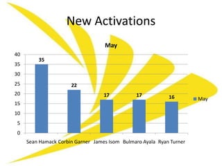 New Activations
                                   May
40
         35
35
30
25                    22
20                                 17          17           16        May
15
10
5
0
     Sean Hamack Corbin Garner James Isom Bulmaro Ayala Ryan Turner
 