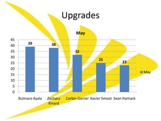 Upgrades
                                    May
45
          39           38
40
35                                  32
30
                                                 25
25                                                           23
20
                                                                        May
15
10
 5
 0
     Bulmaro Ayala   Zachary   Corbin Garner Xavier Smoot Sean Hamack
                      Rinard
 