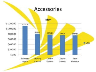 Accessories
                                   May
$1,200.00   $1,112.34

$1,000.00
                         $811.65
                                    $778.29
 $800.00                                      $751.91   $747.26


 $600.00
                                                                  May
 $400.00

 $200.00

   $0.00
            Bulmaro     Zachary    Corbin     Xavier     Sean
             Ayala       Rinard    Garner     Smoot     Hamack
 