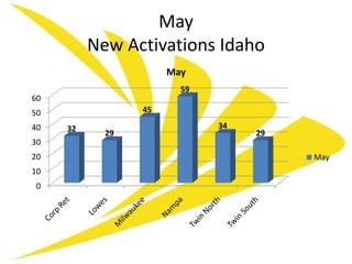 May
          New Activations Idaho
                      May
                        59
60
50               45

40   32                      34
            29                    29
30
20                                     May
10
 0
 