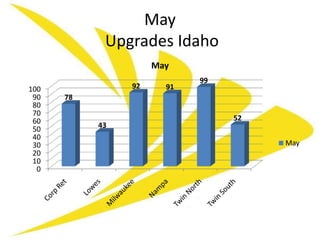 May
            Upgrades Idaho
                     May
                            99
100             92     91
 90   78
 80
 70
 60                              52
 50        43
 40
 30                                   May
 20
 10
  0
 
