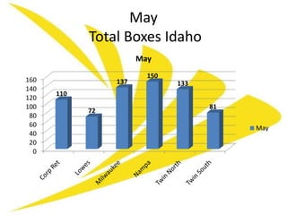 May
            Total Boxes Idaho
                       May
                         150
160              137           133
140
      110
120
100                                  81
            72
 80
 60                                       May
 40
 20
  0
 