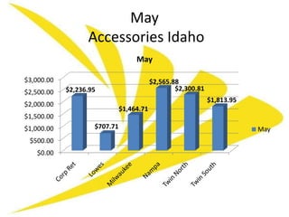 May
                  Accessories Idaho
                                   May

$3,000.00                                 $2,565.88
$2,500.00   $2,236.95                             $2,300.81
                                                              $1,813.95
$2,000.00
                              $1,464.71
$1,500.00
$1,000.00           $707.71                                               May
 $500.00
   $0.00
 