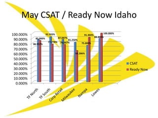 May CSAT / Ready Now Idaho
                                                                    100.000%
100.000%              92.593%                      91.304%
                                 87.097%                     88.889%
 90.000%    85.000%
                                        81.250%
                       77.778%    76.667%         75.000%
 80.000%   86.957%

 70.000%
 60.000%                                     64.286%

 50.000%
 40.000%                                                                       CSAT
 30.000%                                                                       Ready Now
 20.000%
 10.000%
  0.000%
 