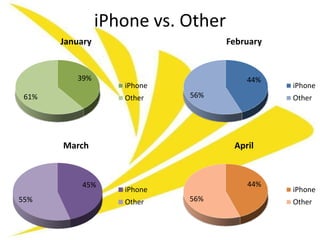 iPhone vs. Other
       January                      February


          39%                           44%
                    iPhone                     iPhone
 61%                Other    56%               Other




       March                         April



           45%                          44%
                    iPhone                     iPhone
55%                 Other    56%               Other
 