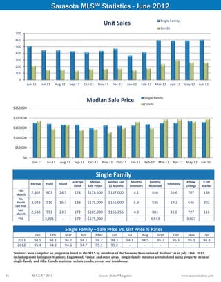 Sarasota MLSSM Statistics - June 2012
                                                                                                                                     Single Family
                                                                                    Unit Sales
                                                                                                                                     Condo
       700
       600
       500
       400
       300
       200
       100
          0
                Jun‐11        Jul‐11       Aug‐11     Sep‐11       Oct‐11    Nov‐11        Dec‐11      Jan‐12        Feb‐12     Mar‐12       Apr‐12    May‐12        Jun‐12


                                                                                                                       Single Family
                                                                     Median Sale Price
                                                                                                                       Condo
      $250,000

      $200,000

      $150,000

      $100,000

       $50,000

               $0
                        Jun‐11     Jul‐11    Aug‐11         Sep‐11     Oct‐11     Nov‐11      Dec‐11     Jan‐12        Feb‐12     Mar‐12      Apr‐12     May‐12       Jun‐12


                                                                            Single Family 
                                                        Average       Median           Median Last       Months           Pending                         # New        # Off 
                    #Active       #Sold      %Sold                                                                                       %Pending 
                                                         DOM         Sale Prices       12 Months        Inventory         Reported                       Listings     Market 
        This 
       Month 
                    2,462         603        24.5           174      $178,500          $167,000               4.1             656            26.6          707         136 
         This 
        Month       3,048         510        16.7           188      $175,000          $155,000               5.9             586            19.2          646         202 
       Last Year 
        Last 
       Month 
                    2,538         591        23.3           172      $185,000          $165,255               4.3             801            31.6          727         116 
        YTD              ‐        3,221        ‐            172      $175,000                ‐                 ‐              4,543           ‐          3,807           ‐ 
                               
                                                    Single Family – Sale Price Vs. List Price % Rates
                         Jan        Feb             Mar        Apr          May          Jun           Jul            Aug        Sept         Oct         Nov          Dec 
        2011             94.5       94.1            94.7       94.1         94.2         94.3         94.1            94.5       95.2         95.1        95.3         94.8 
        2012             95.4       94.2            94.6       94.7         95.1         95.2           ‐              ‐           ‐           ‐           ‐            ‐ 
                     
      Statistics were compiled on properties listed in the MLS by members of the Sarasota Association of Realtors® as of July 10th, 2012,
      including some listings in Manatee, Englewood, Venice, and other areas. Single-family statistics are tabulated using property styles of
      single-family and villa. Condo statistics include condo, co-op, and townhouse.

                                                                                                                     Source: Sarasota Association of Realtors®
16	                     AUGUST 2012	                                            Sarasota Realtor® Magazine	                                           www.sarasotarealtors.com
 